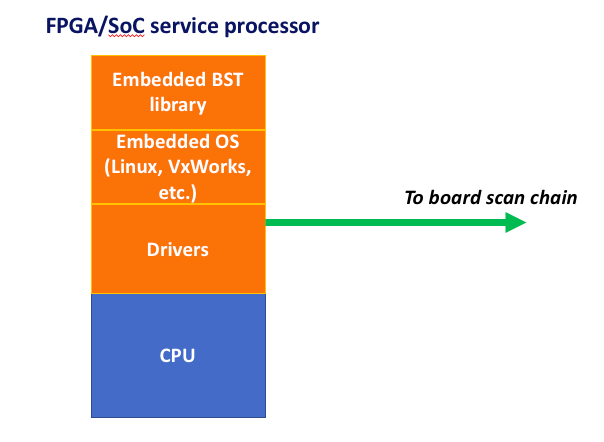 FPGA SoC service processor