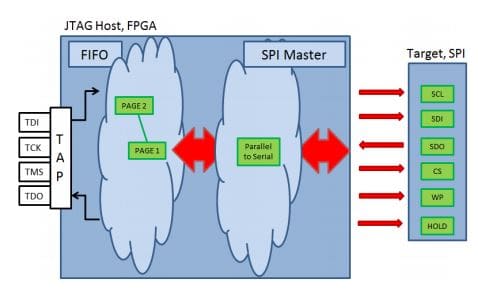 SPI Flash Programming FPGA IP Method