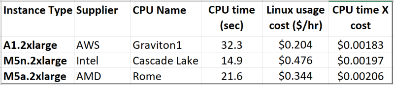 AWS summary table costs Graviton Intel AMD